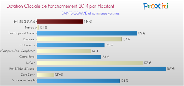 Montant des dotations globales de fonctionnement DGF par Habitant pour SAINTE-GEMME et les communes proches en 2014. Comparaison des des dotations globales de fonctionnement DGF par habitant pour SAINTE-GEMME et les communes voisines en 2014.