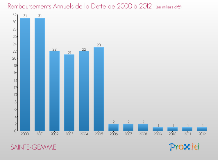Evolution de l'annuité de la dette pour la commune de SAINTE-GEMME de 2000 à 2012 Annuités de la dette pour SAINTE-GEMME de 2000 à 2012