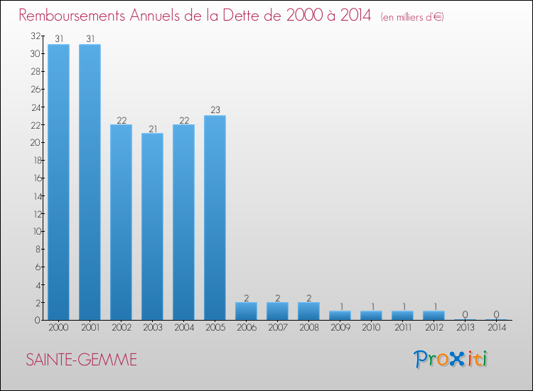 Evolution de l'annuité de la dette pour la commune de SAINTE-GEMME de 2000 à 2014 Annuités de la dette pour SAINTE-GEMME de 2000 à 2014