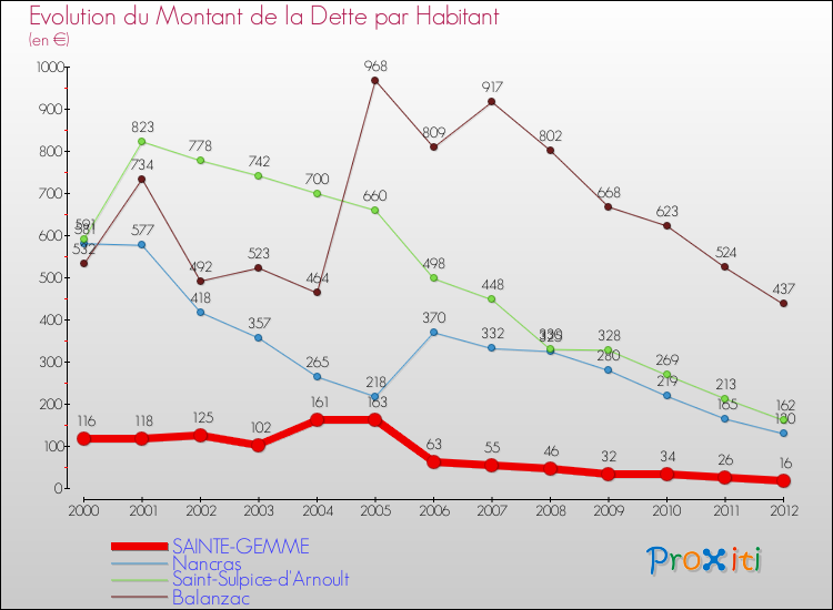 Evolution de la dette par habitant pour la commune de SAINTE-GEMME et les communes proches de 2000 à 2012 Comparaison de la dette par habitant pour SAINTE-GEMME et les communes voisines de 2000 à 2012
