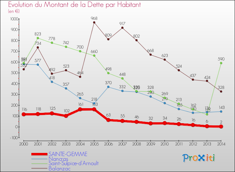 Evolution de la dette par habitant pour la commune de SAINTE-GEMME et les communes proches de 2000 à 2014 Comparaison de la dette par habitant pour SAINTE-GEMME et les communes voisines de 2000 à 2014