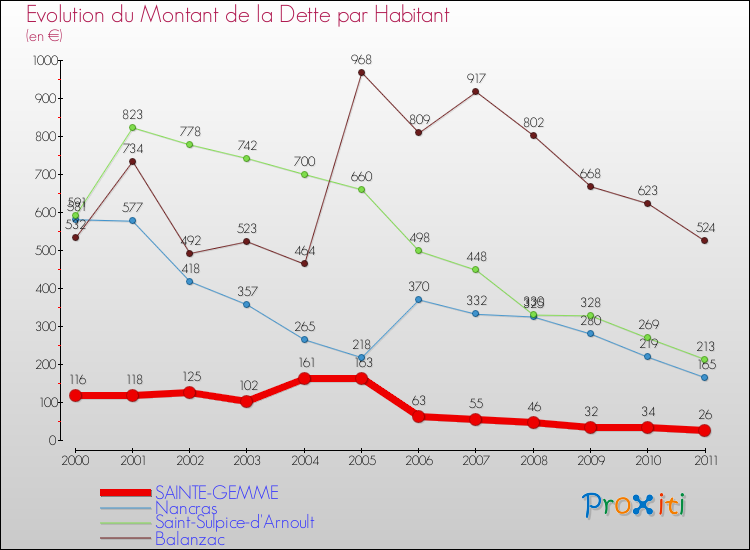 Evolution de la dette par habitant pour la commune de SAINTE-GEMME et les communes proches Comparaison de la dette par habitant pour SAINTE-GEMME et les communes voisines