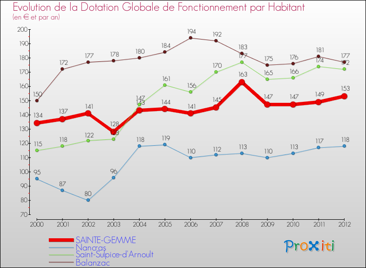 Evolution et montant de la dotation globale de fonctionnement par Habitant pour SAINTE-GEMME et les communes proches Comparaison des dotations globales de fonctionnement par habitant pour SAINTE-GEMME et les communes voisines