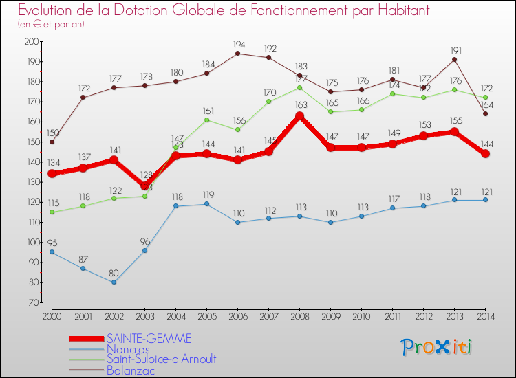 Evolution et montant de la dotation globale de fonctionnement par Habitant pour SAINTE-GEMME et les communes proches de 2000 à 2014. Comparaison des dotations globales de fonctionnement par habitant pour SAINTE-GEMME et les communes voisines de 2000 à 2014.