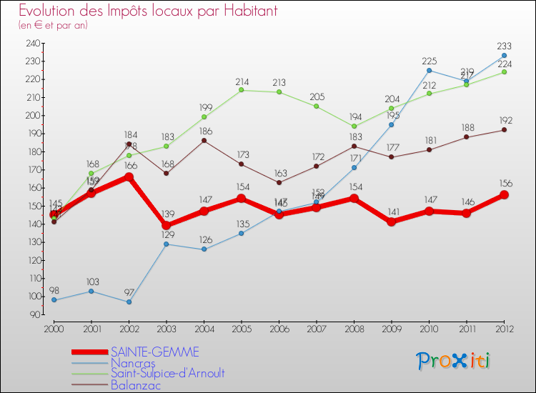 Evolution et montant des impôts locaux par Habitant pour SAINTE-GEMME et les communes proches Comparaison des impôts locaux par habitant pour SAINTE-GEMME et les communes voisines