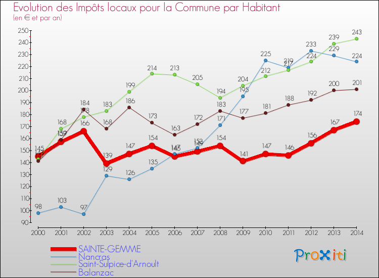 Evolution et montant des impôts locaux par Habitant pour SAINTE-GEMME et les communes proches de 2000 à 2014 Comparaison des impôts locaux par habitant pour SAINTE-GEMME et les communes voisines de 2000 à 2014