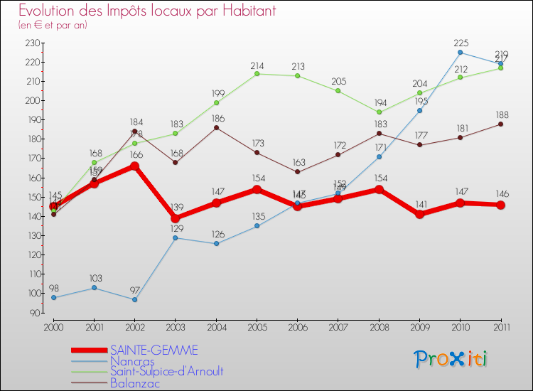Evolution et montant des impôts locaux par Habitant pour SAINTE-GEMME et les communes proches Comparaison des impôts locaux par habitant pour SAINTE-GEMME et les communes voisines