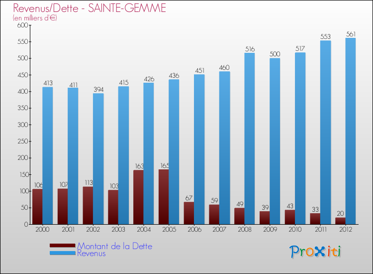 Evolution comparée de la dette et des revenus pour la commune de SAINTE-GEMME de 2000 à 2012 Comparaison de la dette et des revenus pour SAINTE-GEMME de 2000 à 2012