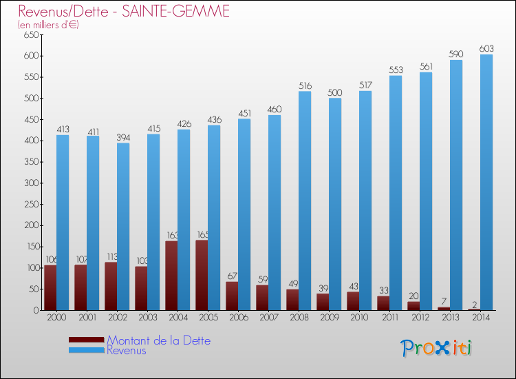 Evolution comparée de la dette et des revenus pour la commune de SAINTE-GEMME de 2000 à 2014 Comparaison de la dette et des revenus pour SAINTE-GEMME de 2000 à 2014