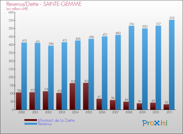 Evolution comparée de la dette et des revenus pour la commune de SAINTE-GEMME de 2000 à 2011 Comparaison de la dette et des revenus pour SAINTE-GEMME de 2000 à 2011