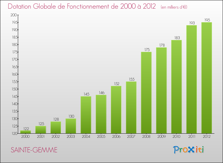 Evolution du montant de la Dotation Globale de Fonctionnement pour la commune de SAINTE-GEMME de 2000 à 2012 Evolution du montant de la Dotation Globale de Fonctionnement pour SAINTE-GEMME de 2000 à 2012