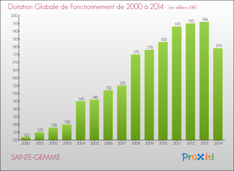 Evolution du montant de la Dotation Globale de Fonctionnement pour la commune de SAINTE-GEMME de 2000 à 2014 Evolution du montant de la Dotation Globale de Fonctionnement pour SAINTE-GEMME de 2000 à 2014