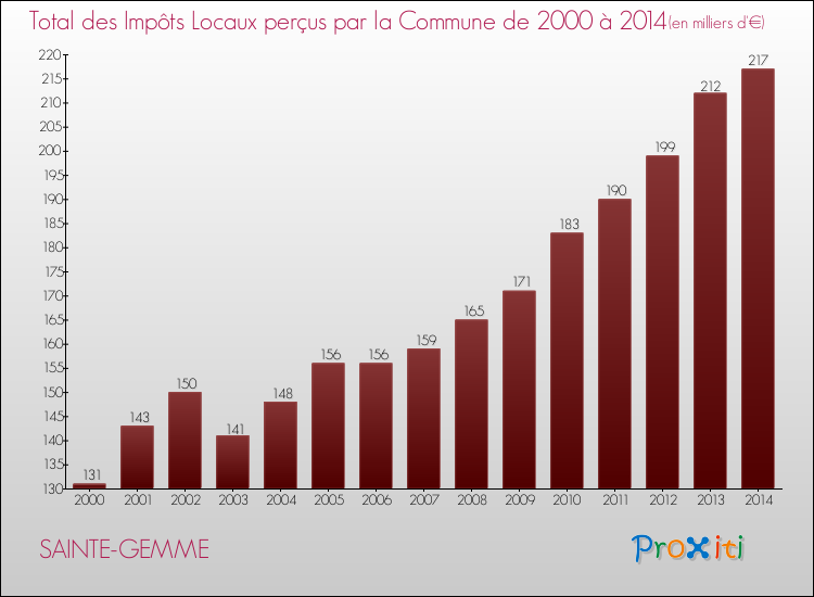 Evolution des Impôts Locaux pour la commune de SAINTE-GEMME de 2000 à 2014 Evolution des Impôts Locaux pour SAINTE-GEMME de 2000 à 2014