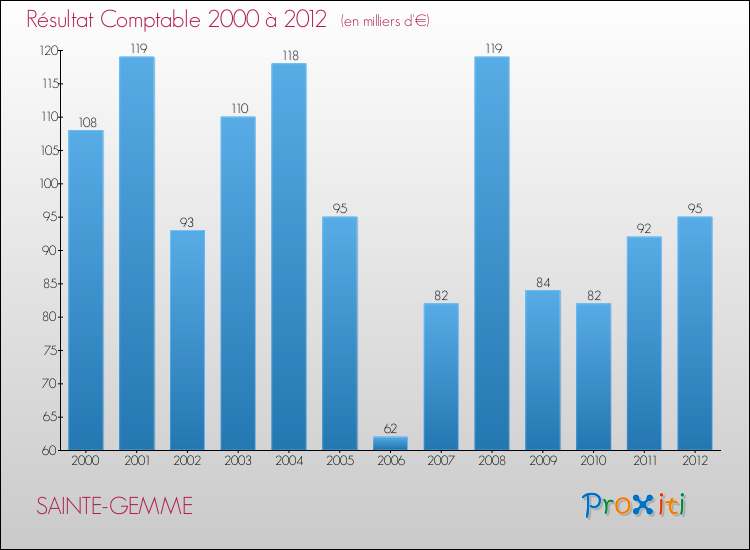 Evolution du résultat comptable pour la commune de SAINTE-GEMME de 2000 à 2012 Evolution du résultat comptable pour SAINTE-GEMME de 2000 à 2012
