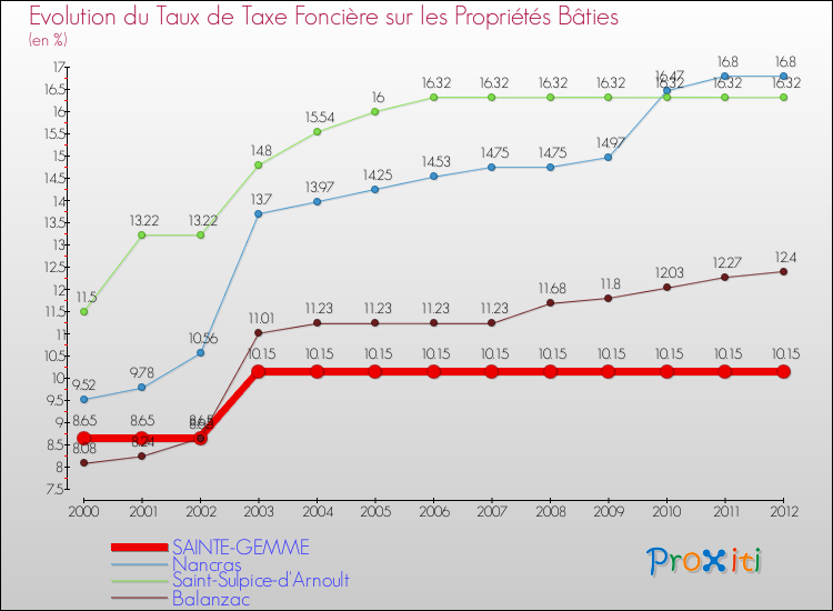 Evolution du taux de la taxe foncière sur le bati pour SAINTE-GEMME et les communes proches de 2000 à 2012 Comparaison des taux de taxe foncière sur le bati pour SAINTE-GEMME et les communes voisines de 2000 à 2012