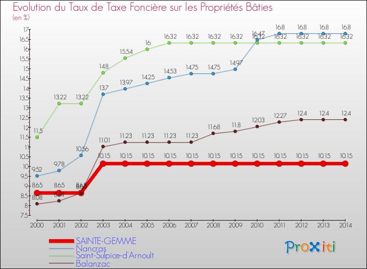 Evolution du taux de la taxe foncière sur le bati pour SAINTE-GEMME et les communes proches de 2000 à 2014 Comparaison des taux de taxe foncière sur le bati pour SAINTE-GEMME et les communes voisines de 2000 à 2014