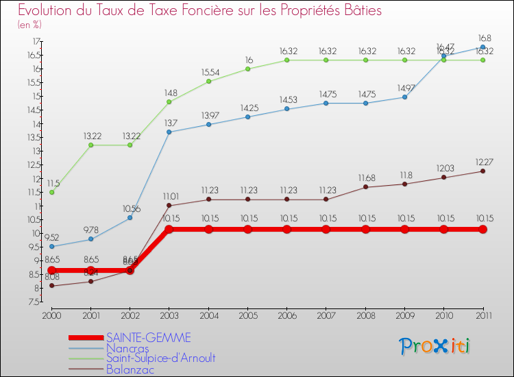 Evolution du taux de la taxe foncière sur le bati pour SAINTE-GEMME et les communes proches Comparaison des taux de taxe foncière sur le bati pour SAINTE-GEMME et les communes voisines