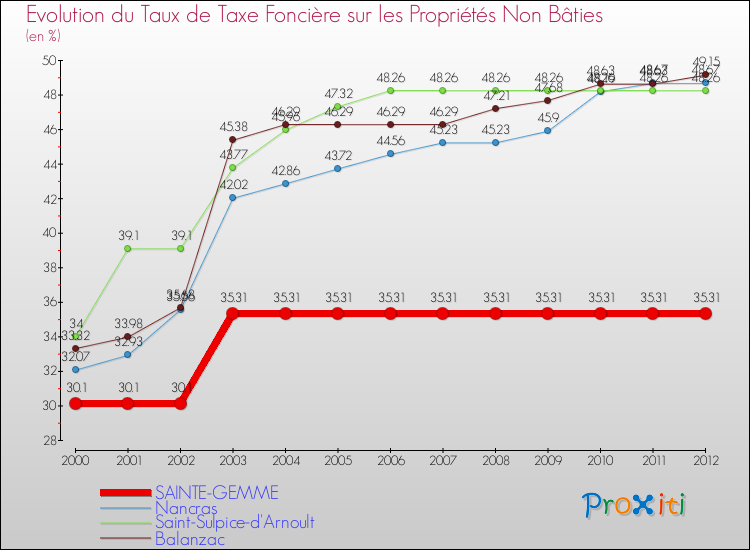 Evolution du taux de la taxe foncière sur les immeubles et terrains non batis pour SAINTE-GEMME et les communes proches de 2000 à 2012 Comparaison des taux de la taxe foncière sur les immeubles et terrains non batis pour SAINTE-GEMME et les communes voisines de 2000 à 2012