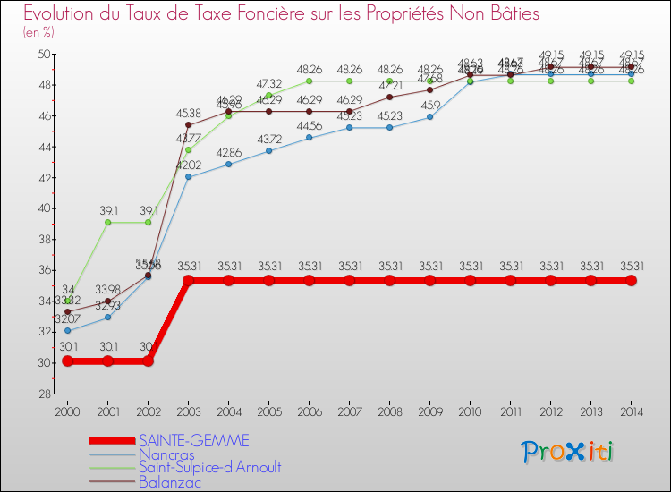 Evolution du taux de la taxe foncière sur les immeubles et terrains non batis pour SAINTE-GEMME et les communes proches de 2000 à 2014 Comparaison des taux de la taxe foncière sur les immeubles et terrains non batis pour SAINTE-GEMME et les communes voisines de 2000 à 2014