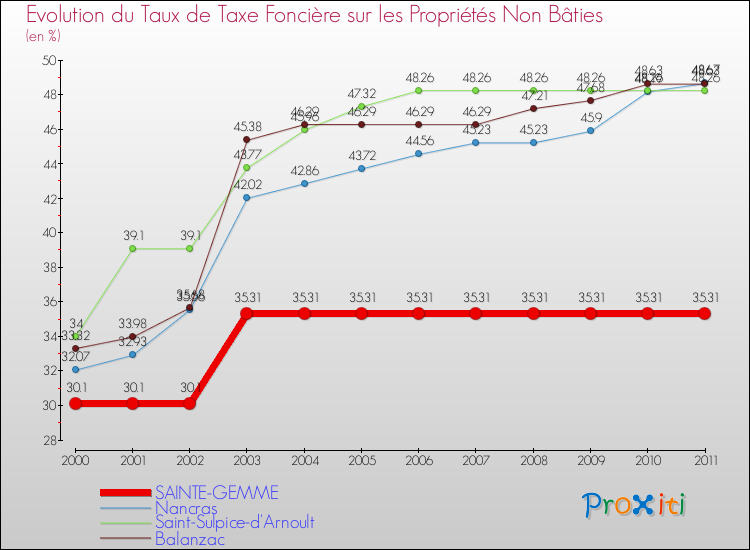 Evolution du taux de la taxe foncière sur les immeubles et terrains non batis pour SAINTE-GEMME et les communes proches Comparaison des taux de la taxe foncière sur les immeubles et terrains non batis pour SAINTE-GEMME et les communes voisines