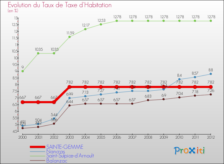 Evolution du taux de la taxe d'habitation pour SAINTE-GEMME et les communes proches Comparaison des taux de la taxe d'habitation pour SAINTE-GEMME et les communes voisines