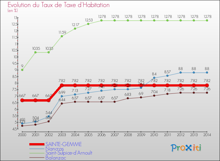 Evolution du taux de la taxe d'habitation pour SAINTE-GEMME et les communes proches de 2000 à 2014 Comparaison des taux de la taxe d'habitation pour SAINTE-GEMME et les communes voisines de 2000 à 2014