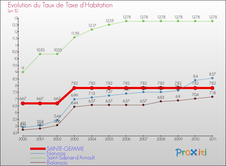 Evolution du taux de la taxe d'habitation pour SAINTE-GEMME et les communes proches Comparaison des taux de la taxe d'habitation pour SAINTE-GEMME et les communes voisines