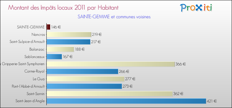 Montant des impôts locaux par Habitant pour SAINTE-GEMME et les communes proches Comparaison des impôts locaux par habitant pour SAINTE-GEMME et les communes voisines