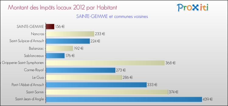 Montant des impôts locaux par Habitant pour SAINTE-GEMME et les communes proches Comparaison des impôts locaux par habitant pour SAINTE-GEMME et les communes voisines