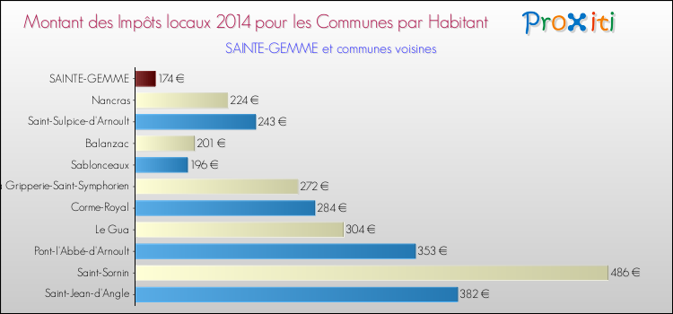 Montant des impôts locaux par Habitant pour SAINTE-GEMME et les communes proches en 2014 Comparaison des impôts locaux par habitant pour SAINTE-GEMME et les communes voisines en 2014