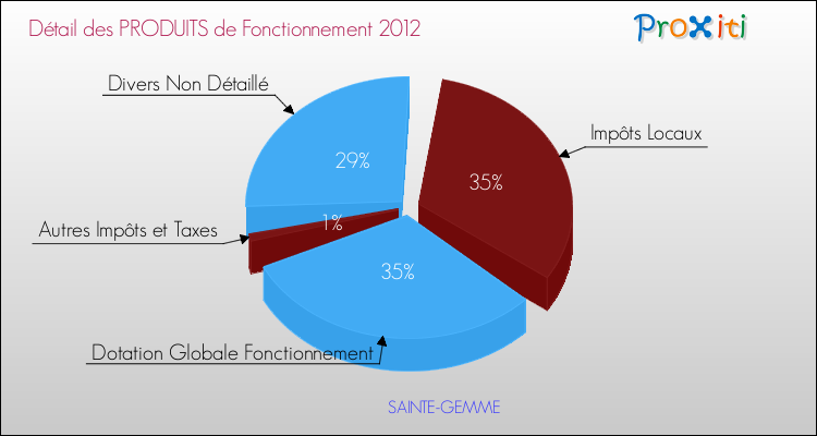 Décomposition du Budget de Fonctionnement 2012 de la commune de SAINTE-GEMME Budget de Fonctionnement 2012 pour la commune de SAINTE-GEMME