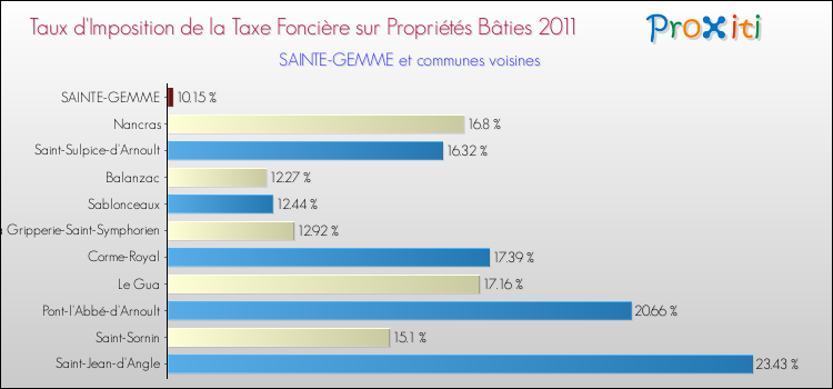 Taux d'imposition de la taxe foncière sur le bati 2011 pour SAINTE-GEMME et les communes proches Comparaison des taux d'imposition de la taxe foncière sur le bati 2011 pour SAINTE-GEMME et les communes voisines
