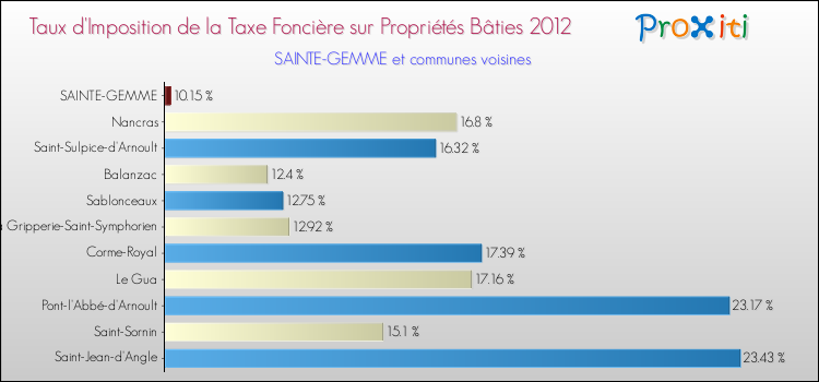 Taux d'imposition de la taxe foncière sur le bati 2012 pour SAINTE-GEMME et les communes proches Comparaison des taux d'imposition de la taxe foncière sur le bati 2012 pour SAINTE-GEMME et les communes voisines