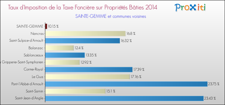 Taux d'imposition de la taxe foncière sur le bati 2014 pour SAINTE-GEMME et les communes proches Comparaison des taux d'imposition de la taxe foncière sur le bati 2014 pour SAINTE-GEMME et les communes voisines