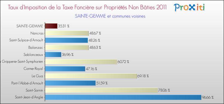 Taux d'imposition de la taxe foncière sur les immeubles et terrains non batis 2011 pour SAINTE-GEMME et les communes proches Comparaison des taux d'imposition de la taxe foncière sur les immeubles et terrains non batis 2011 pour SAINTE-GEMME et les communes voisines