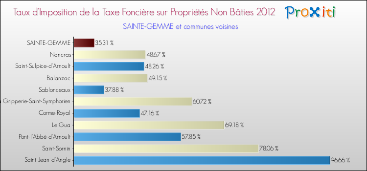 Taux d'imposition de la taxe foncière sur les immeubles et terrains non batis 2012 pour SAINTE-GEMME et les communes proches Comparaison des taux d'imposition de la taxe foncière sur les immeubles et terrains non batis 2012 pour SAINTE-GEMME et les communes voisines