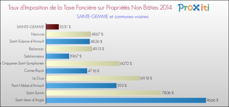 Taux d'imposition de la taxe foncière sur les immeubles et terrains non batis 2014 pour SAINTE-GEMME et les communes proches Comparaison des taux d'imposition de la taxe foncière sur les immeubles et terrains non batis 2014 pour SAINTE-GEMME et les communes voisines