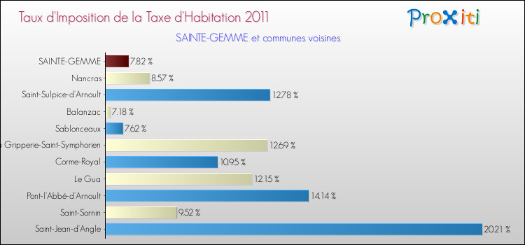 Taux d'imposition de la taxe d'habitation 2011 pour SAINTE-GEMME et les communes proches Comparaison des taux d'imposition de la taxe d'habitation 2011 pour SAINTE-GEMME et les communes voisines