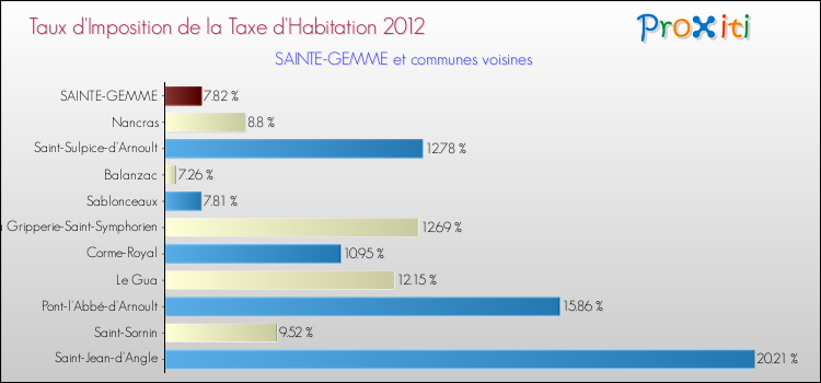 Taux d'imposition de la taxe d'habitation 2012 pour SAINTE-GEMME et les communes proches Comparaison des taux d'imposition de la taxe d'habitation 2012 pour SAINTE-GEMME et les communes voisines