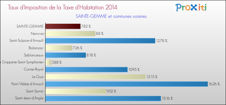 Taux d'imposition de la taxe d'habitation 2014 pour SAINTE-GEMME et les communes proches Comparaison des taux d'imposition de la taxe d'habitation 2014 pour SAINTE-GEMME et les communes voisines