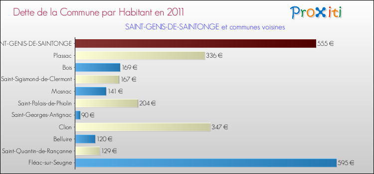 Dette par habitant de la commune en 2011 pour SAINT-GENIS-DE-SAINTONGE et les communes proches Comparaison de la dette par habitant de la commune en 2011 pour SAINT-GENIS-DE-SAINTONGE et les communes voisines