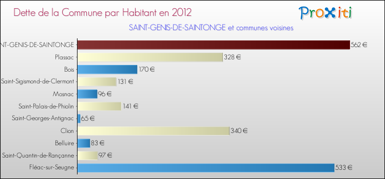 Dette par habitant de la commune en 2012 pour SAINT-GENIS-DE-SAINTONGE et les communes proches Comparaison de la dette par habitant de la commune en 2012 pour SAINT-GENIS-DE-SAINTONGE et les communes voisines
