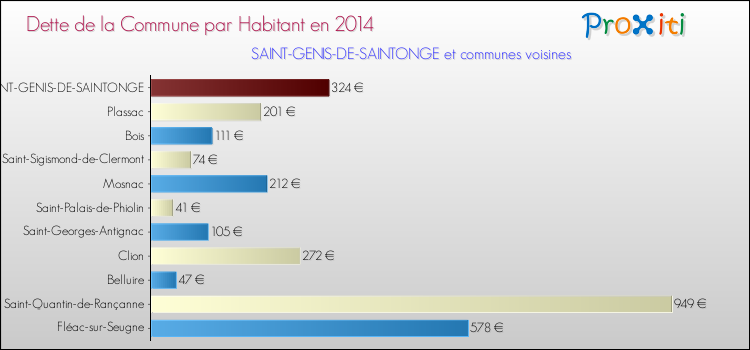 Dette par habitant de la commune en 2014 pour SAINT-GENIS-DE-SAINTONGE et les communes proches Comparaison de la dette par habitant de la commune en 2014 pour SAINT-GENIS-DE-SAINTONGE et les communes voisines