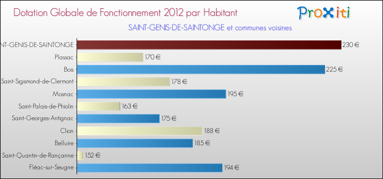 Montant des dotations globales de fonctionnement DGF par Habitant pour SAINT-GENIS-DE-SAINTONGE et les communes proches Comparaison des des dotations globales de fonctionnement DGF par habitant pour SAINT-GENIS-DE-SAINTONGE et les communes voisines