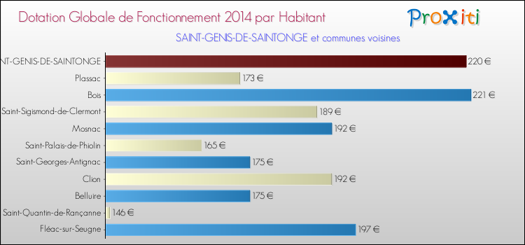 Montant des dotations globales de fonctionnement DGF par Habitant pour SAINT-GENIS-DE-SAINTONGE et les communes proches en 2014. Comparaison des des dotations globales de fonctionnement DGF par habitant pour SAINT-GENIS-DE-SAINTONGE et les communes voisines en 2014.