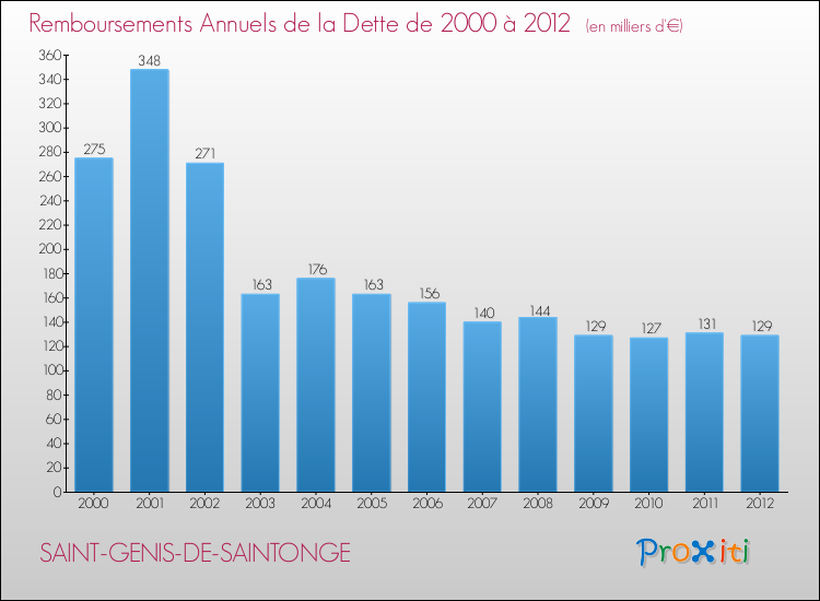 Evolution de l'annuité de la dette pour la commune de SAINT-GENIS-DE-SAINTONGE de 2000 à 2012 Annuités de la dette pour SAINT-GENIS-DE-SAINTONGE de 2000 à 2012