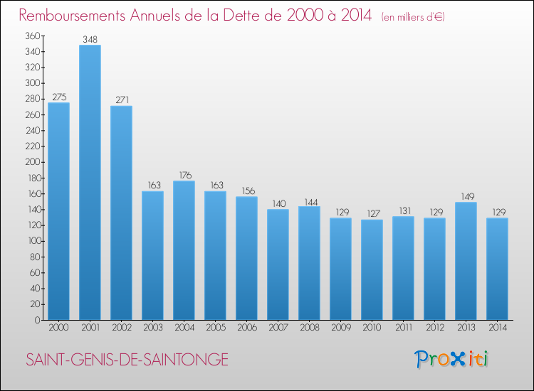 Evolution de l'annuité de la dette pour la commune de SAINT-GENIS-DE-SAINTONGE de 2000 à 2014 Annuités de la dette pour SAINT-GENIS-DE-SAINTONGE de 2000 à 2014