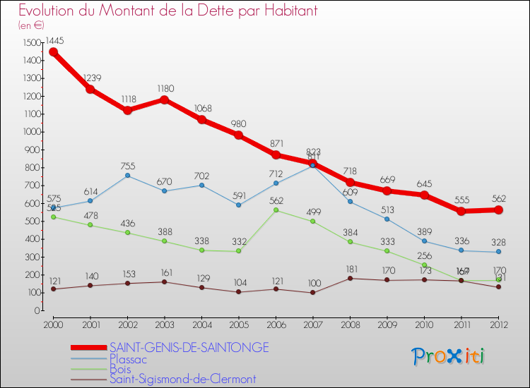 Evolution de la dette par habitant pour la commune de SAINT-GENIS-DE-SAINTONGE et les communes proches de 2000 à 2012 Comparaison de la dette par habitant pour SAINT-GENIS-DE-SAINTONGE et les communes voisines de 2000 à 2012