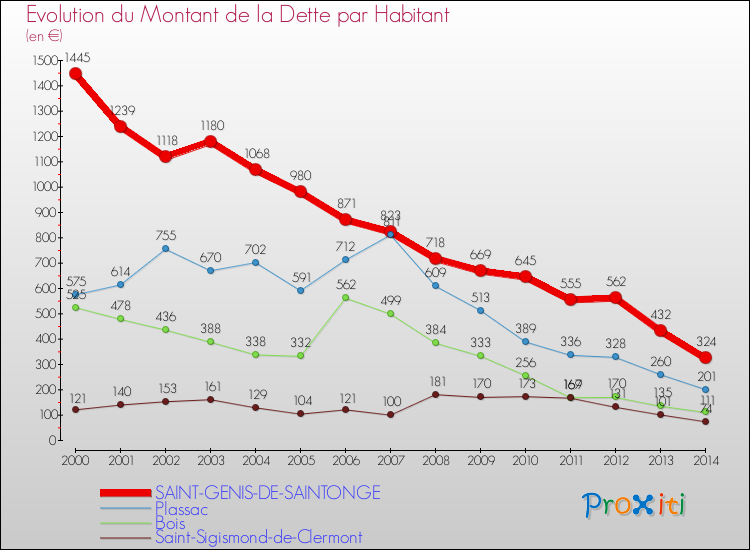 Evolution de la dette par habitant pour la commune de SAINT-GENIS-DE-SAINTONGE et les communes proches de 2000 à 2014 Comparaison de la dette par habitant pour SAINT-GENIS-DE-SAINTONGE et les communes voisines de 2000 à 2014