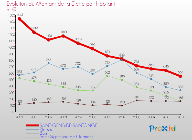 Evolution de la dette par habitant pour la commune de SAINT-GENIS-DE-SAINTONGE et les communes proches Comparaison de la dette par habitant pour SAINT-GENIS-DE-SAINTONGE et les communes voisines